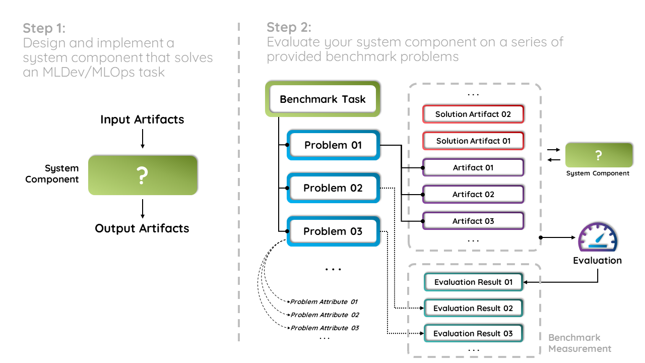 DCBench API Overview