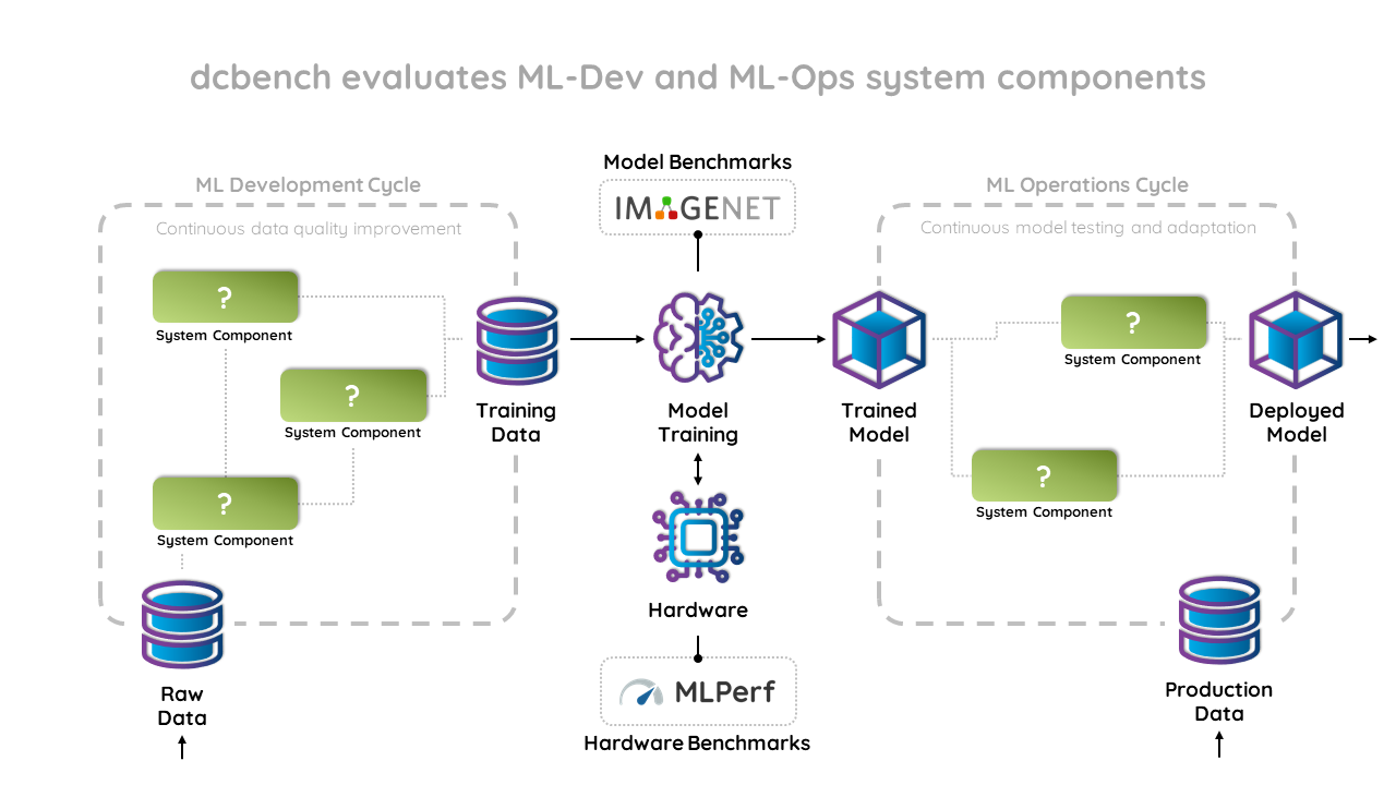 DCBench Process Overview